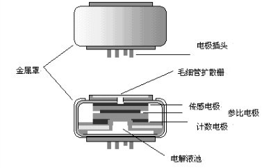 電化學硫化氫傳感器